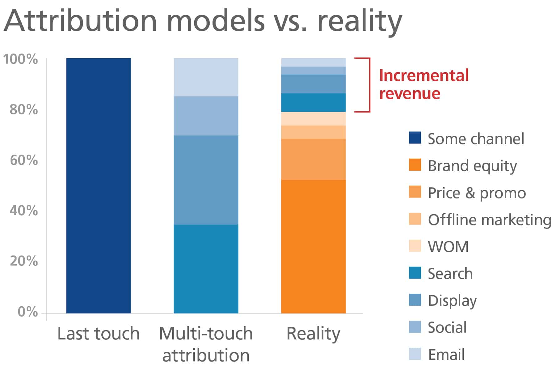 Determining revenue: Attribution models versus reality